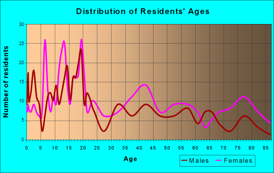 Tennille, Georgia Age and Sex of Residents
