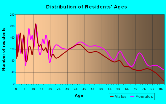 Thomasville, Georgia Age and Sex of Residents