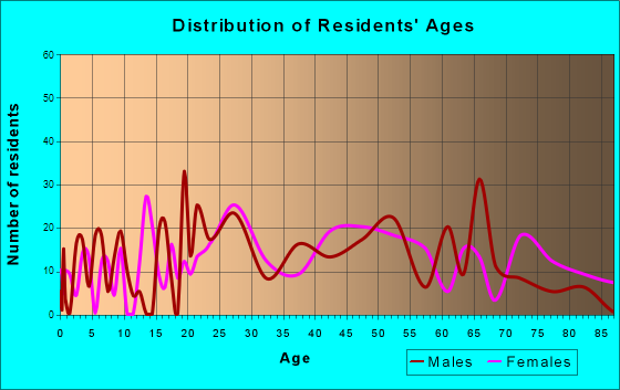 Thunderbolt, Georgia Age and Sex of Residents