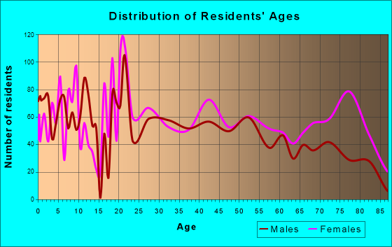 Toccoa, Georgia Age and Sex of Residents