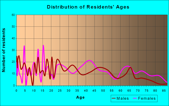 Vernon, Alabama Age and Sex of Residents
