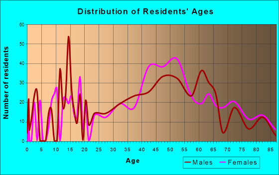 Tybee Island, Georgia Age and Sex of Residents