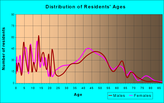 Tyrone, Georgia Age and Sex of Residents