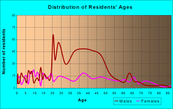 Unadilla, Georgia Age and Sex of Residents