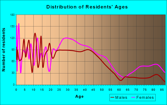 Union City, Georgia Age and Sex of Residents
