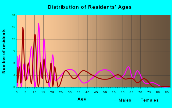 Uvalda, Georgia Age and Sex of Residents