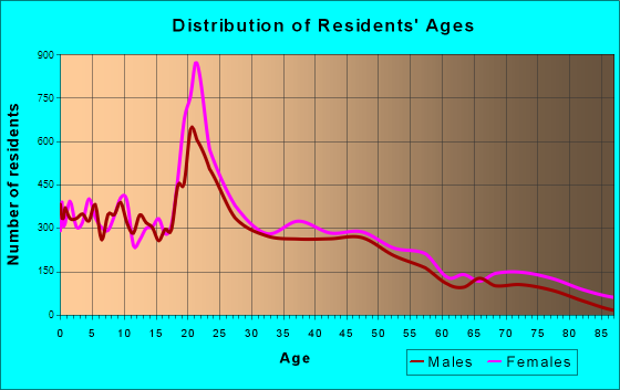 Valdosta, Georgia Age and Sex of Residents