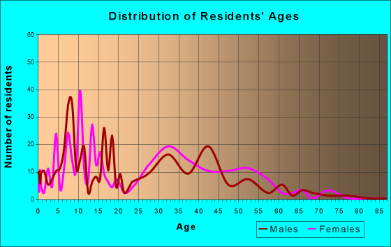 Varnell, Georgia Age and Sex of Residents