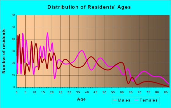 Vienna, Georgia Age and Sex of Residents