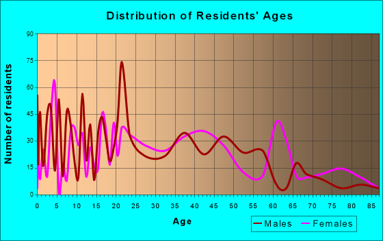 Villa Rica, Georgia Age and Sex of Residents
