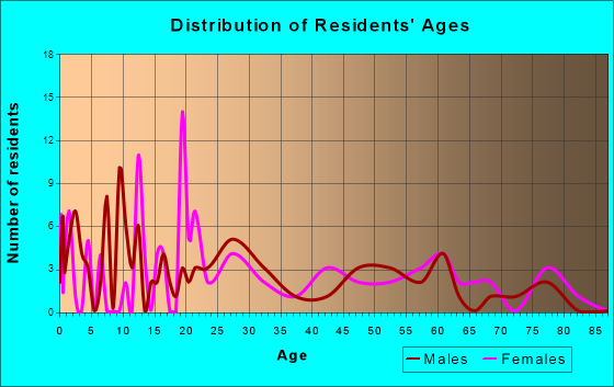 Waco, Georgia Age and Sex of Residents