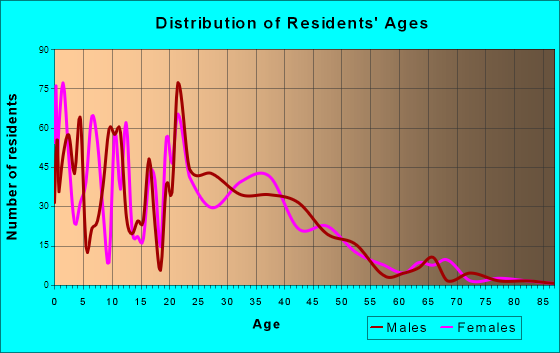 Walthourville, Georgia Age and Sex of Residents
