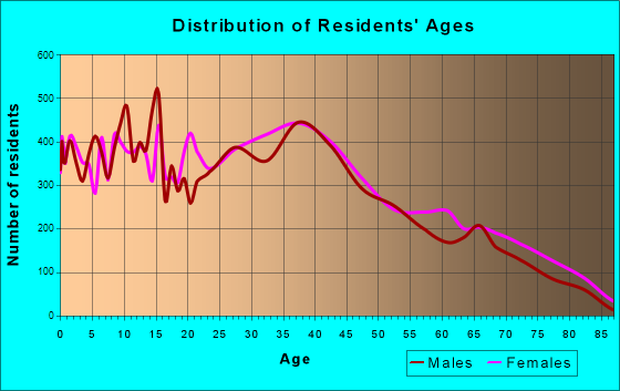 Warner Robins, Georgia Age and Sex of Residents