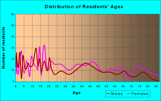 Warrenton, Georgia Age and Sex of Residents