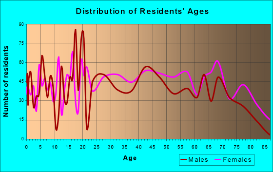 Boaz, Alabama Age and Sex of Residents