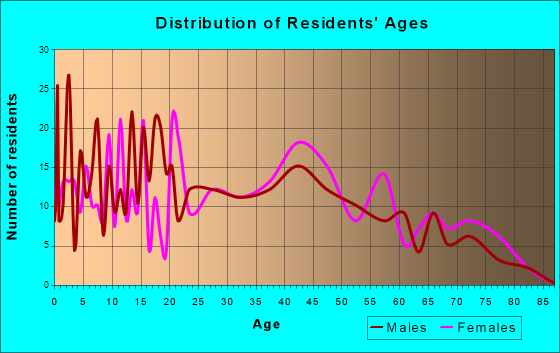 Vincent, Alabama Age and Sex of Residents