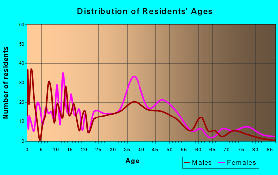 Watkinsville, Georgia Age and Sex of Residents