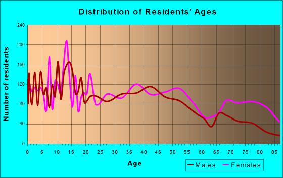 Waycross, Georgia Age and Sex of Residents