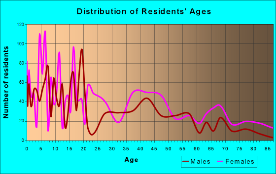 Waynesboro, Georgia Age and Sex of Residents