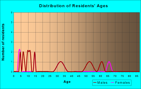 Weston, Georgia Age and Sex of Residents
