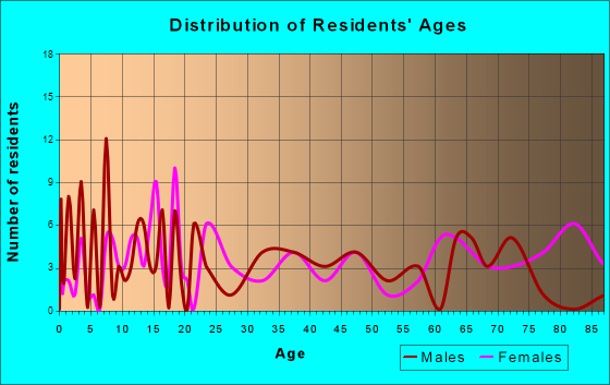 Whigham, Georgia Age and Sex of Residents