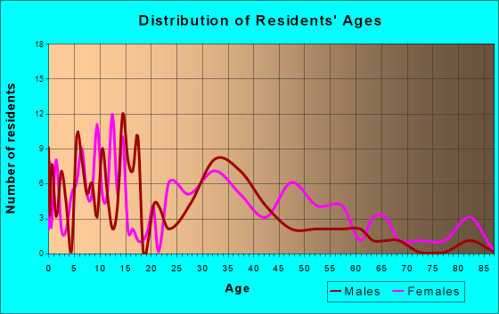 White, Georgia Age and Sex of Residents