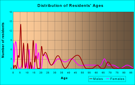 White Plains, Georgia Age and Sex of Residents
