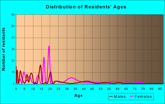 Vredenburgh, Alabama Age and Sex of Residents