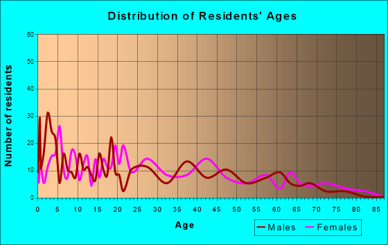 Willacoochee, Georgia Age and Sex of Residents