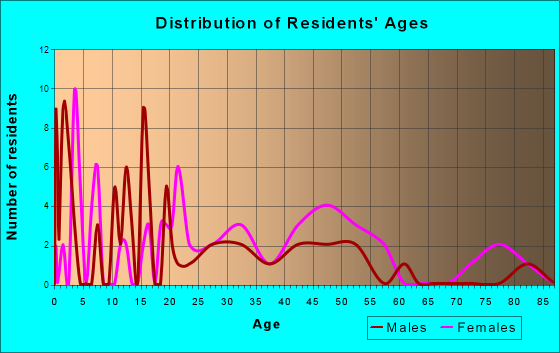 Williamson, Georgia Age and Sex of Residents