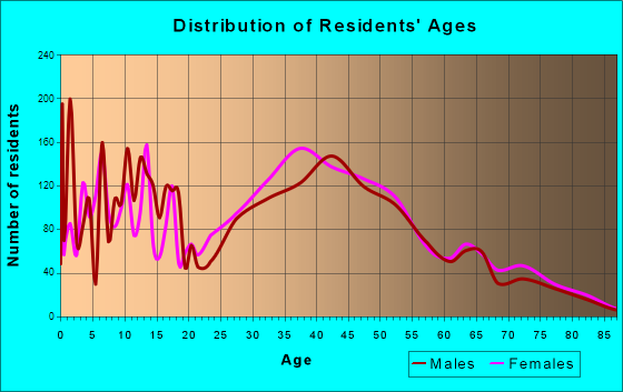 Wilmington Island, Georgia Age and Sex of Residents