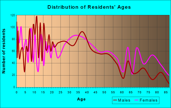 Winder, Georgia Age and Sex of Residents