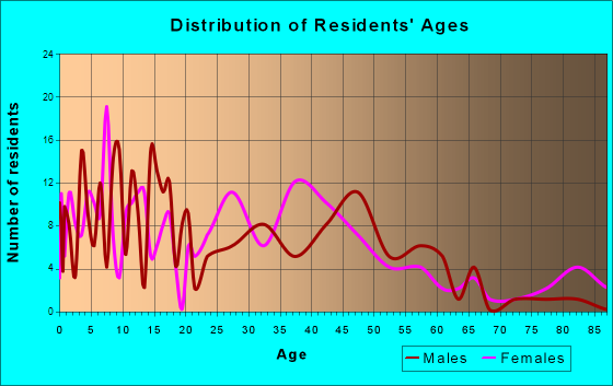 Winterville, Georgia Age and Sex of Residents