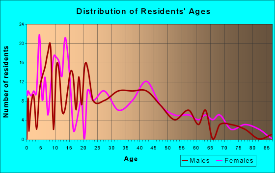 Woodbine, Georgia Age and Sex of Residents