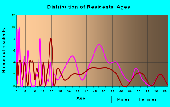 Woodland, Georgia Age and Sex of Residents