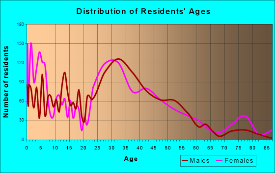 Woodstock, Georgia Age and Sex of Residents