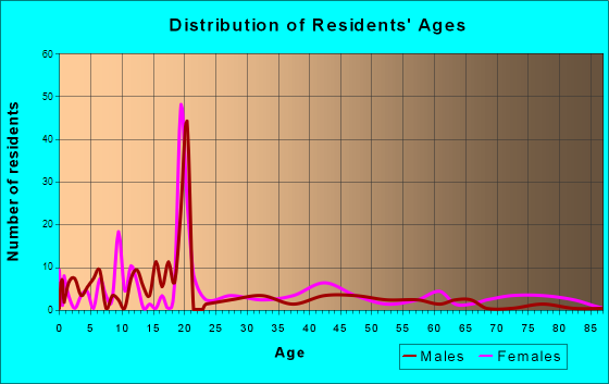 Wadley, Alabama Age and Sex of Residents