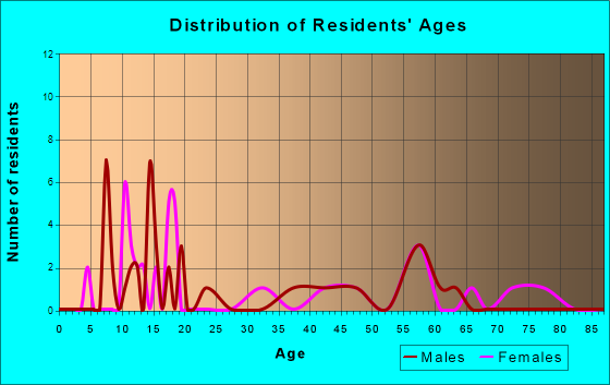 Woolsey, Georgia Age and Sex of Residents