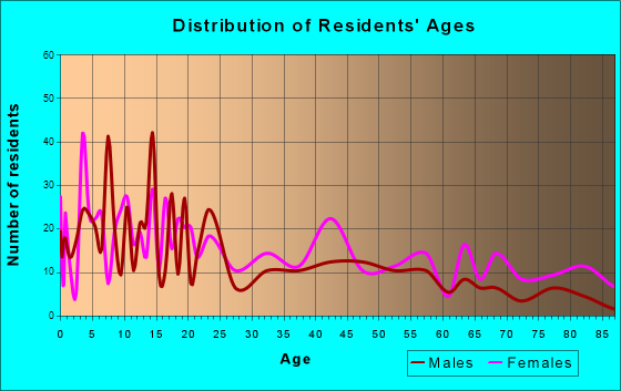 Wrightsville, Georgia Age and Sex of Residents