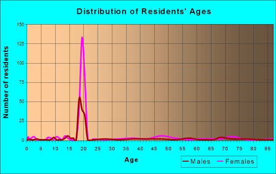 Young Harris, Georgia Age and Sex of Residents