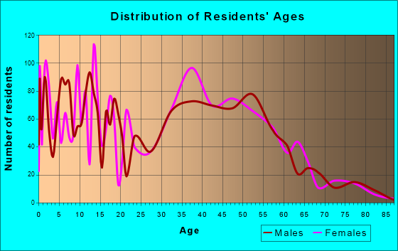 Ahuimanu, Hawaii Age and Sex of Residents