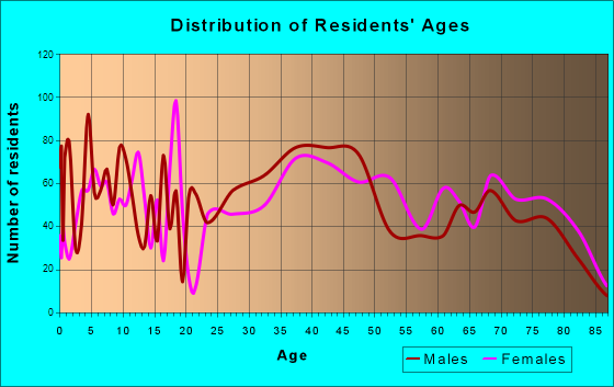 Aiea, Hawaii Age and Sex of Residents