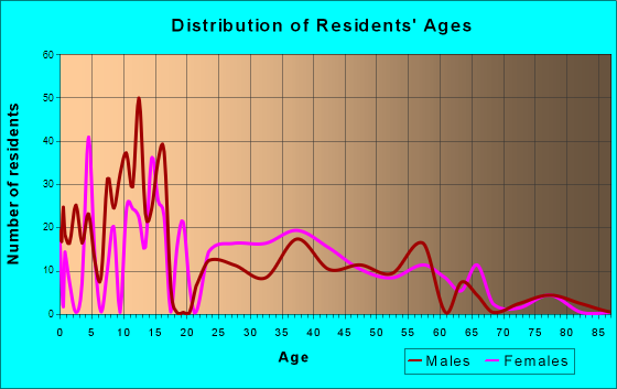 Ainaloa, Hawaii Age and Sex of Residents