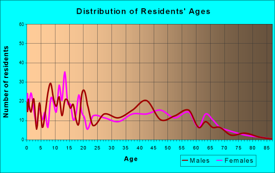 Anahola, Hawaii Age and Sex of Residents