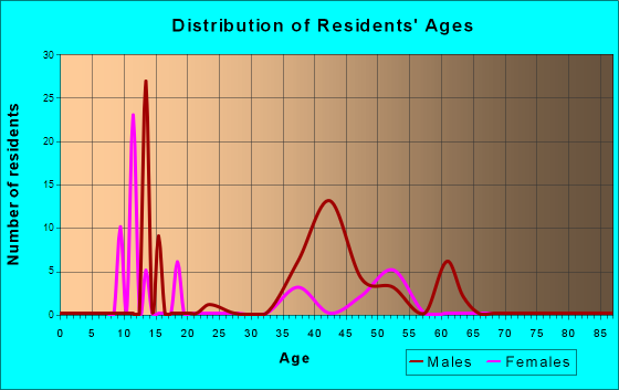 Eden Roc, Hawaii Age and Sex of Residents