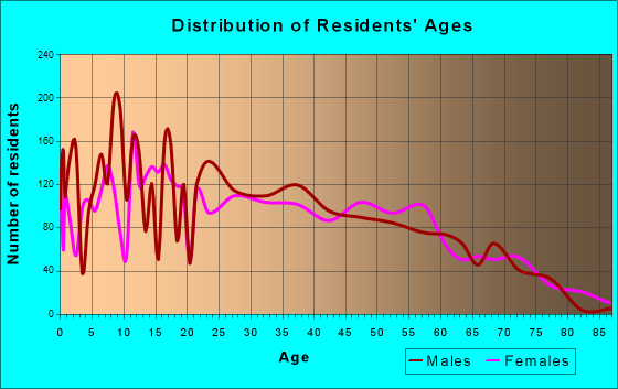 Ewa Beach, Hawaii Age and Sex of Residents