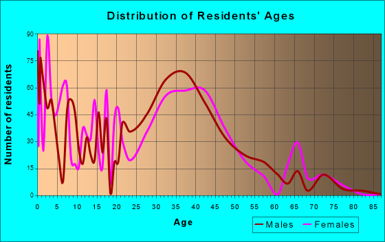 Ewa Gentry, Hawaii Age and Sex of Residents