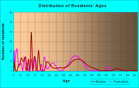 Fern Acres, Hawaii Age and Sex of Residents