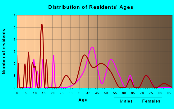 Fern Forest, Hawaii Age and Sex of Residents