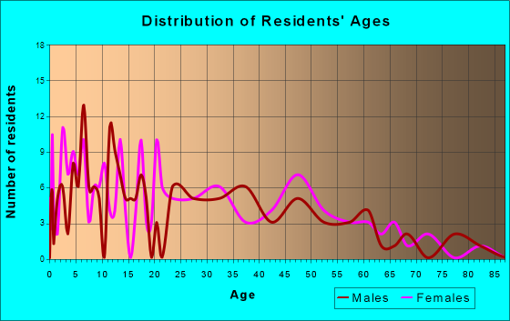 Walnut Grove, Alabama Age and Sex of Residents